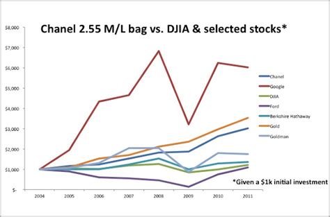 how to buy chanel stock